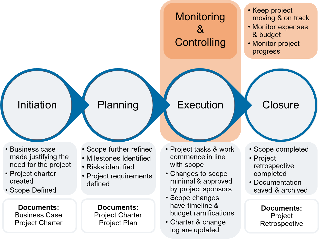 Project Management Infographic